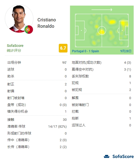 C罗全场数据：2次射正+错失1次得分机