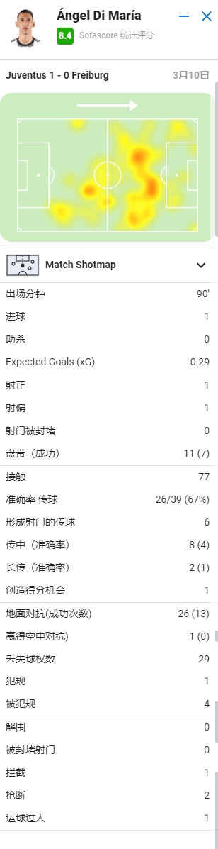 迪马利亚全场数据：头球制胜，7次过人，8