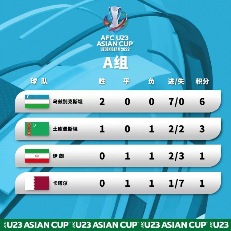 U23亚洲杯第二轮综述：乌兹别克斯坦6-0大胜卡塔尔，越南1-1韩国