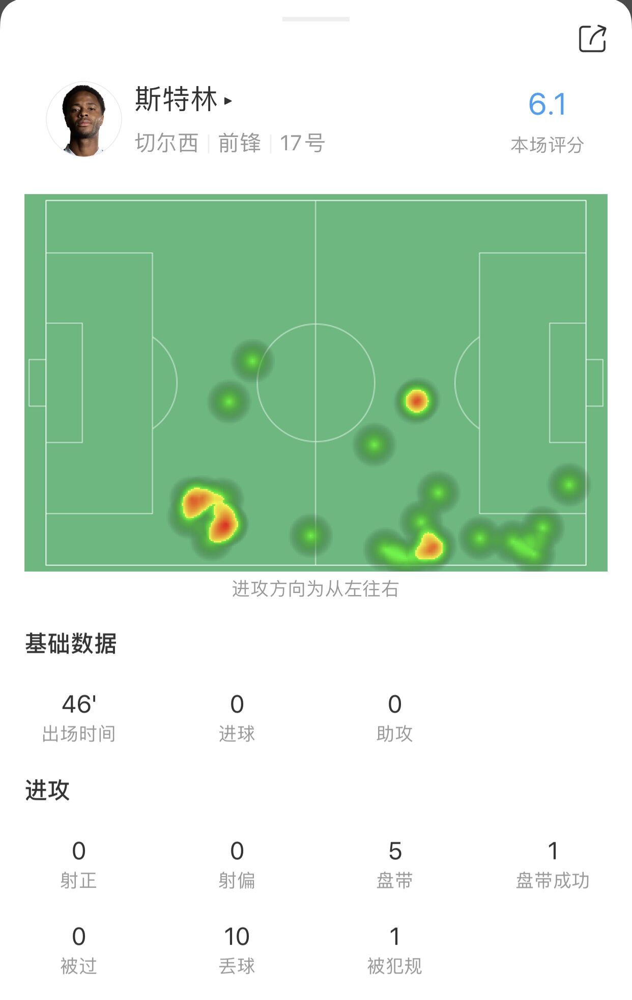 斯特林半场数据：触球21次丢球10次...评分为所有球员最低