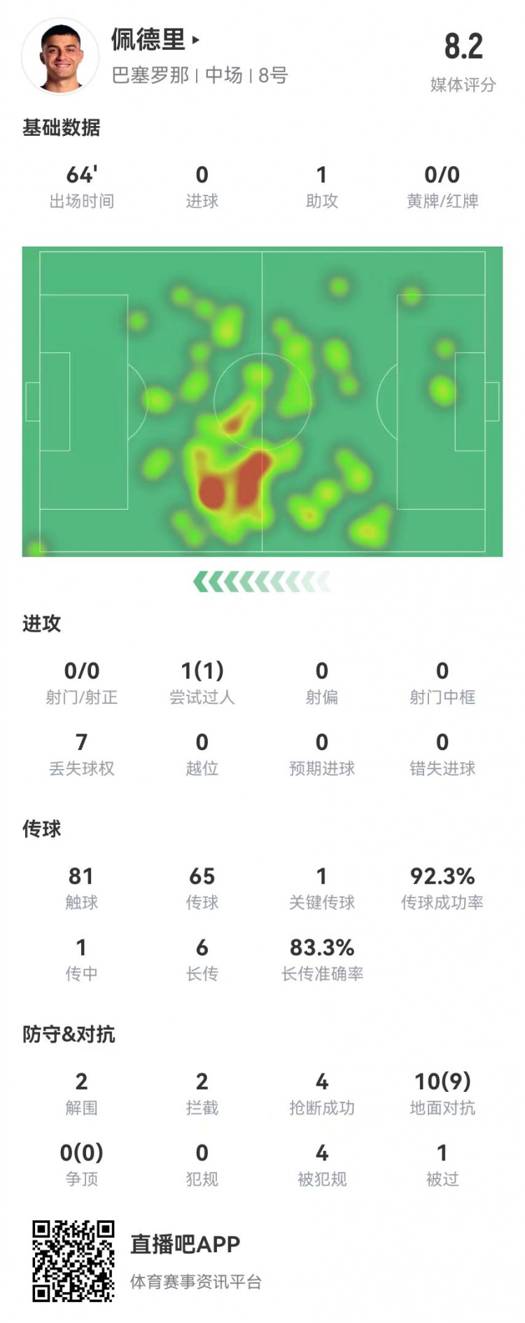 佩德里本场1助攻+5成功长传10对抗9成功4造犯规4抢断获评8.2分