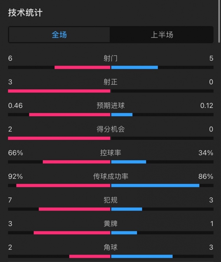 利物浦vs皇马半场数据：射正30，控球率66%34%，犯规73