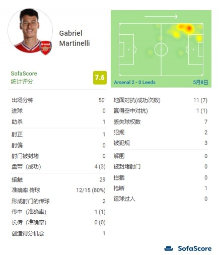 马丁内利半场数据：4次盘带成功3次，12次对抗成功8次，助攻1次