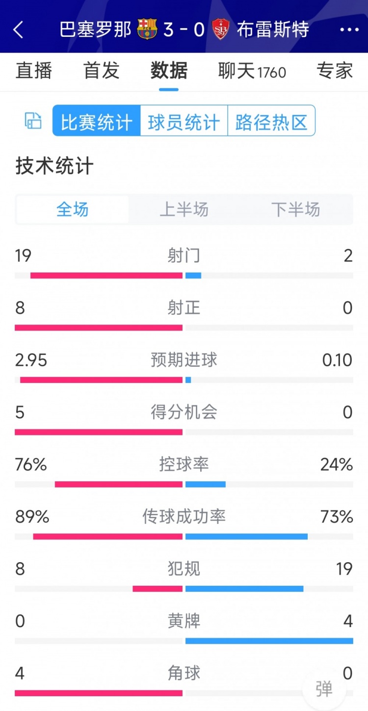 碾压！巴萨30布雷斯特全场数据：射门192，射正80