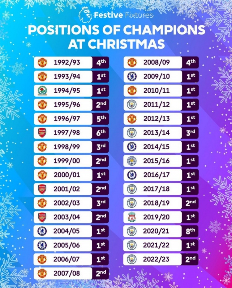 盘点各赛季英超冠军圣诞排名：2021赛季曼城圣诞期间排联赛第8