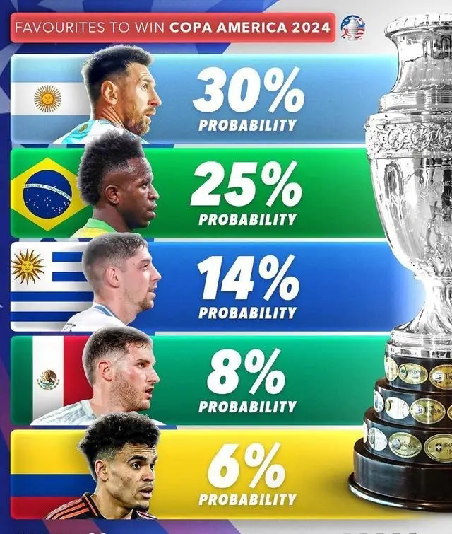 再夺一冠2024美洲杯夺冠概率：阿根廷30%最大热门巴西25%第二