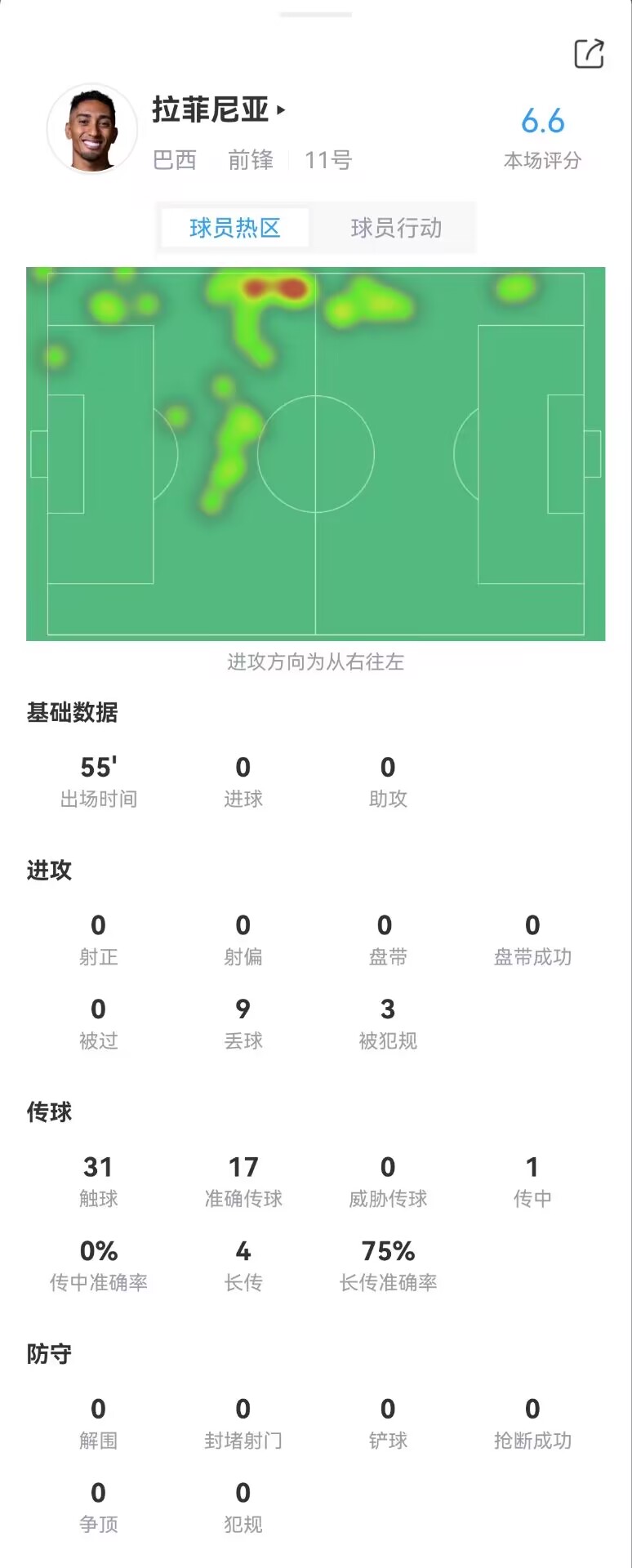 拉菲尼亚数据：9次丢失球权，进攻数据