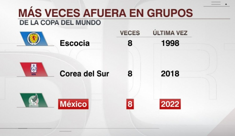 墨西哥世界杯8次小组赛出局，与苏格