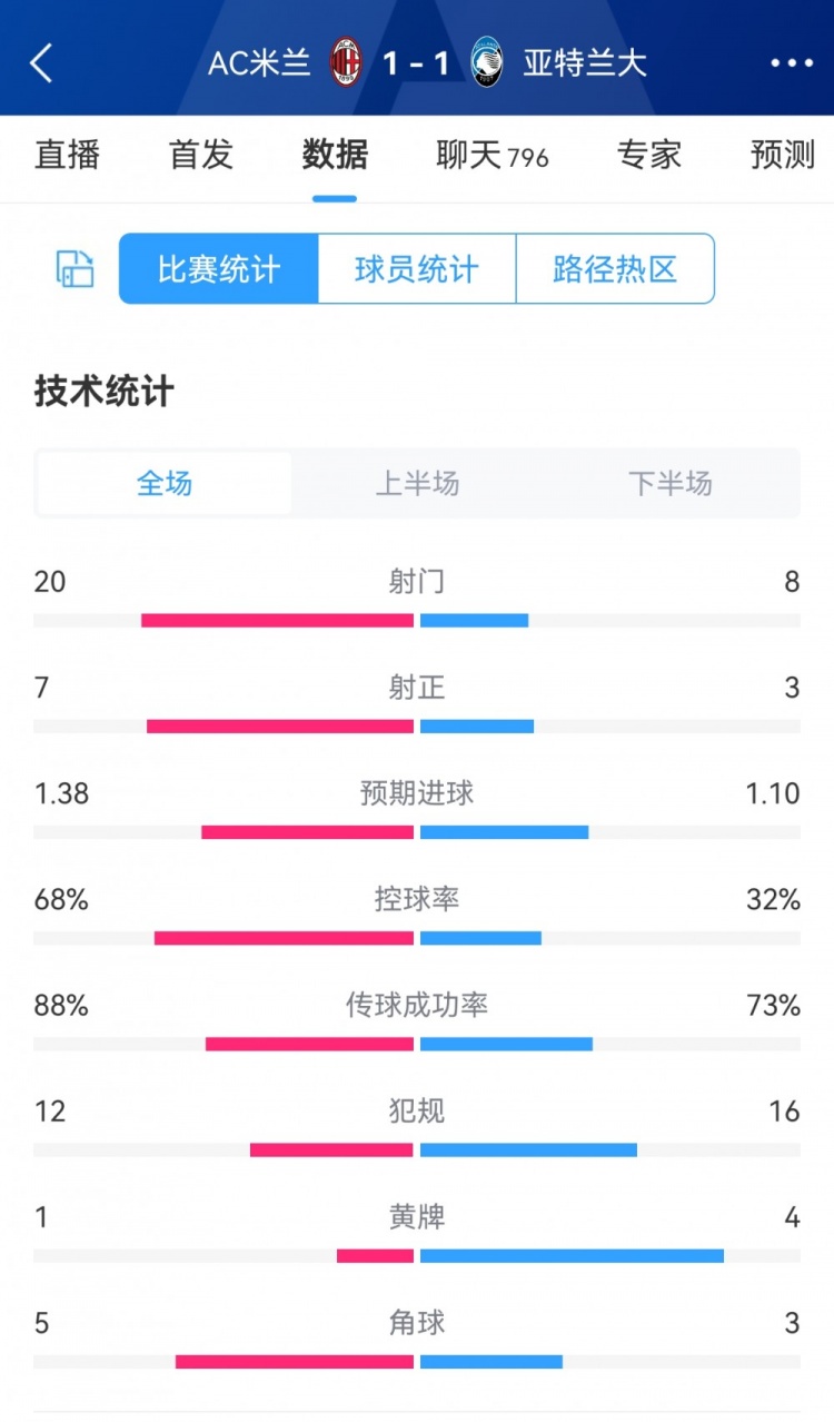 米兰11亚特兰大全场数据对比：射门208，射正73，犯规1216