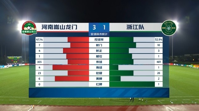 河南嵩山龙门3-1浙江数据：河南4射正3进球，双方共8黄1红