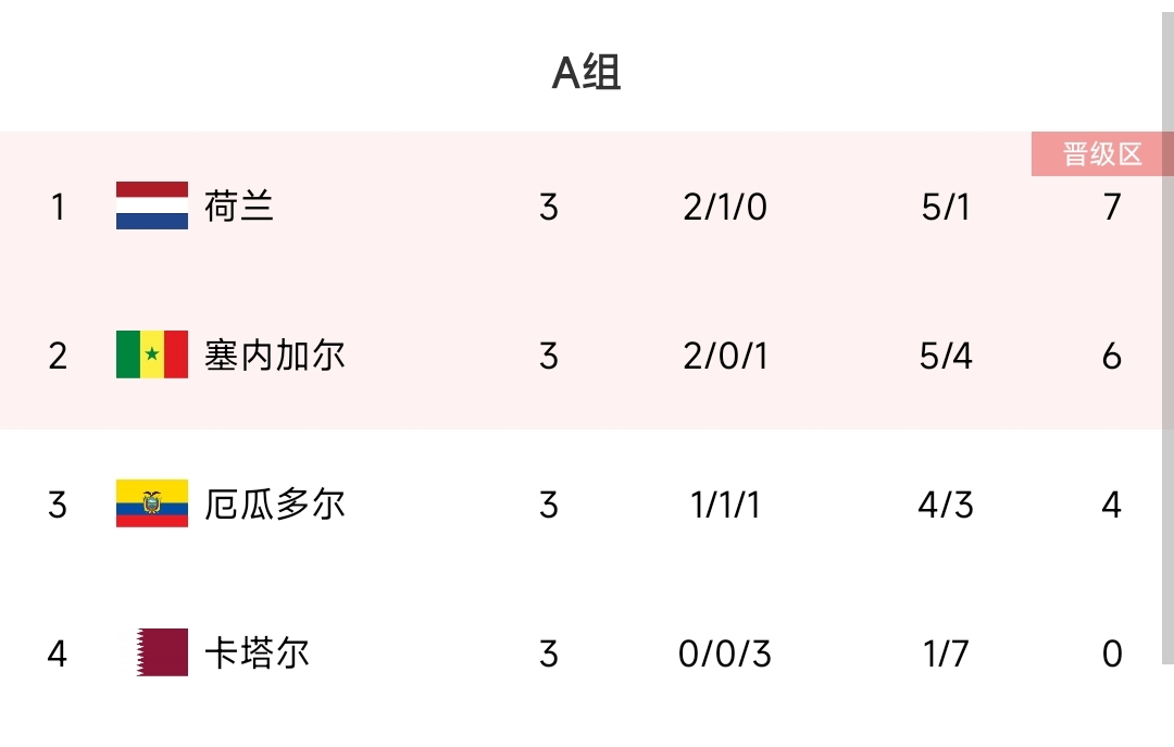 韩国逆转取胜，卡塔尔成为本届赛事唯