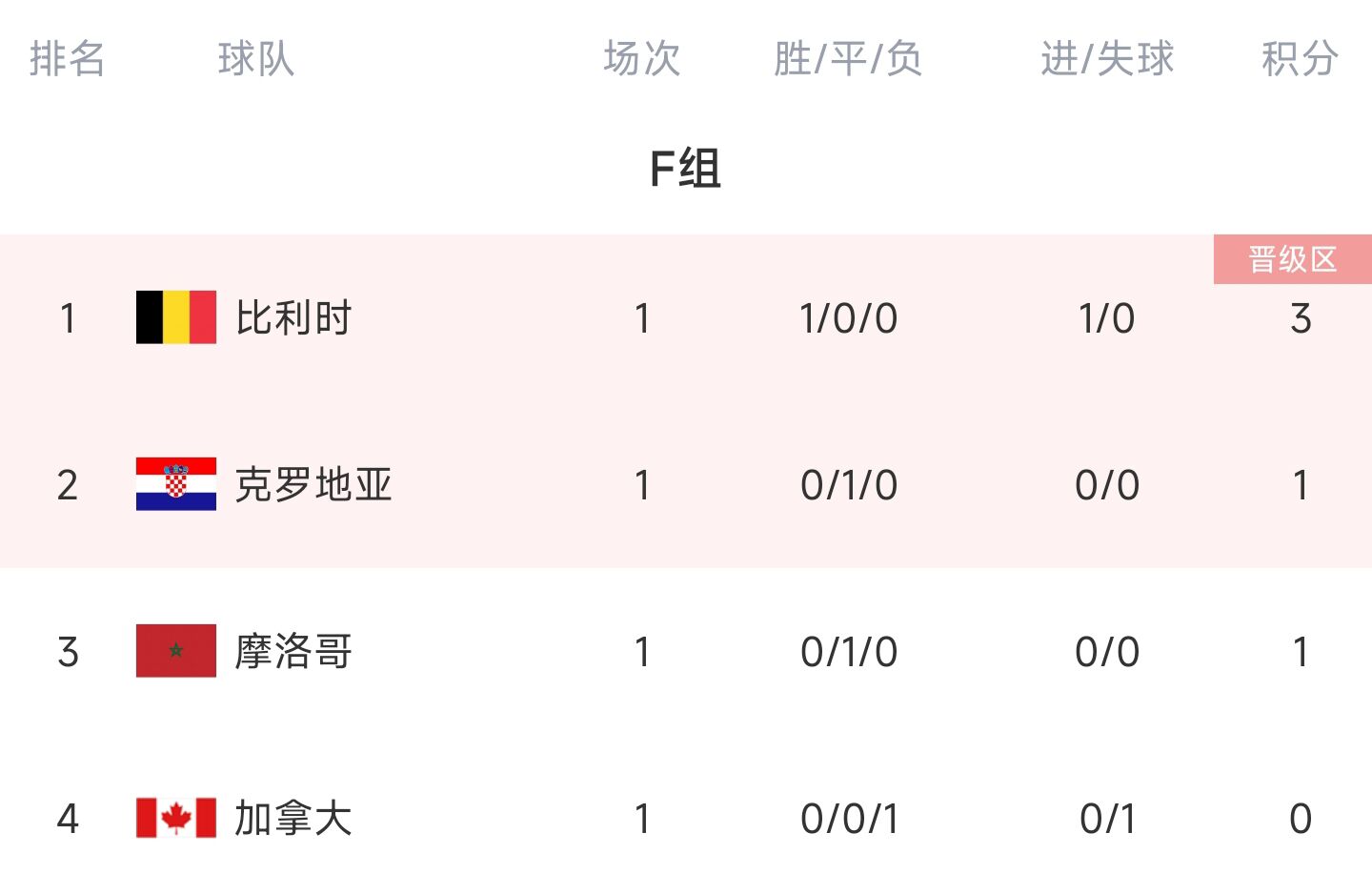 世界杯F组积分榜：比利时积3分居首，克罗地亚、摩洛哥1分