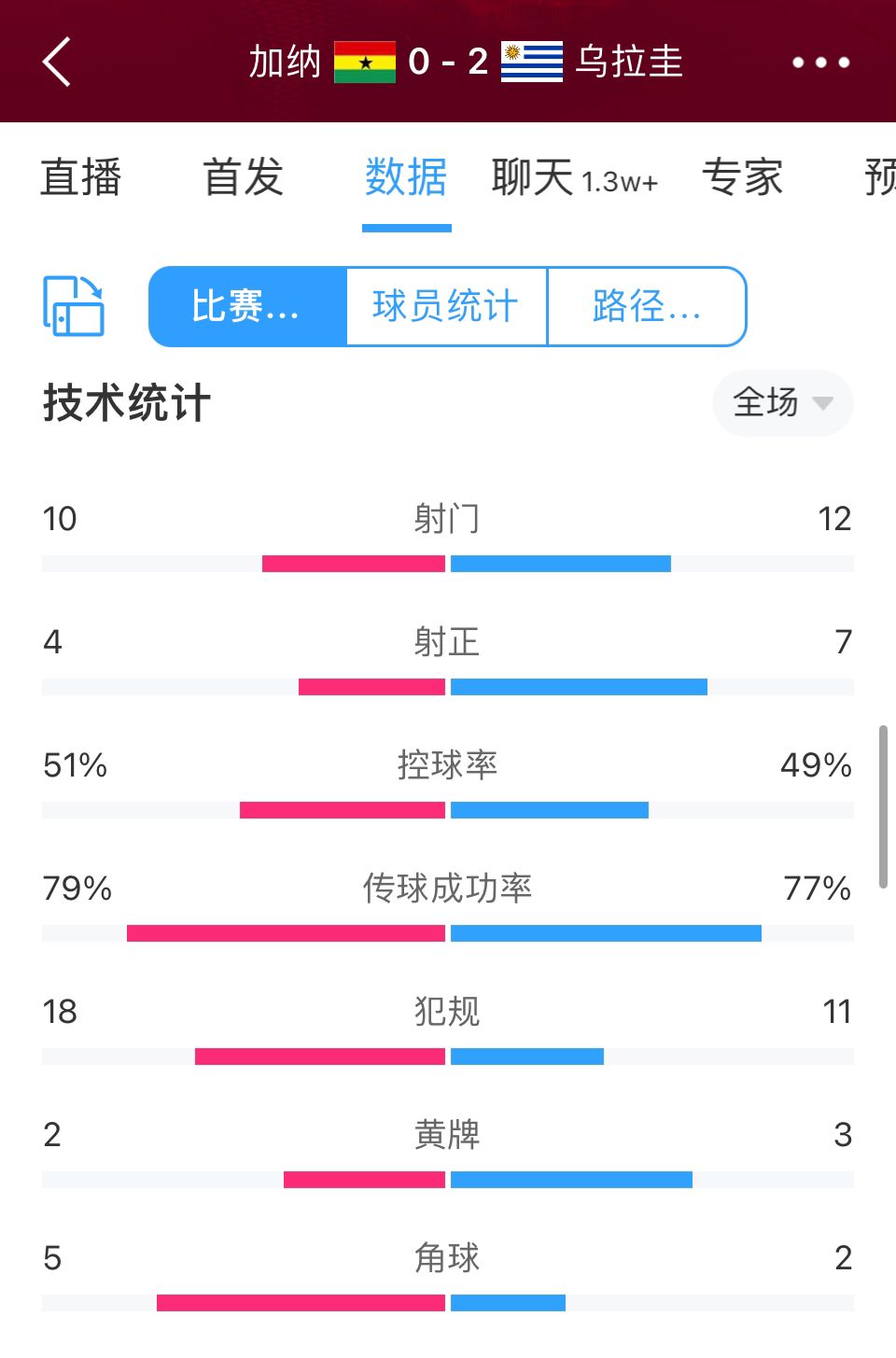 加纳0-2乌拉圭全场数据：射门数10-12