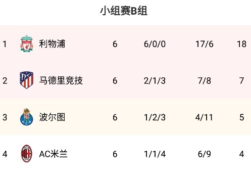 利物浦晋级欧冠决赛之路：小组赛全胜，淘汰国米本菲卡黄潜晋级