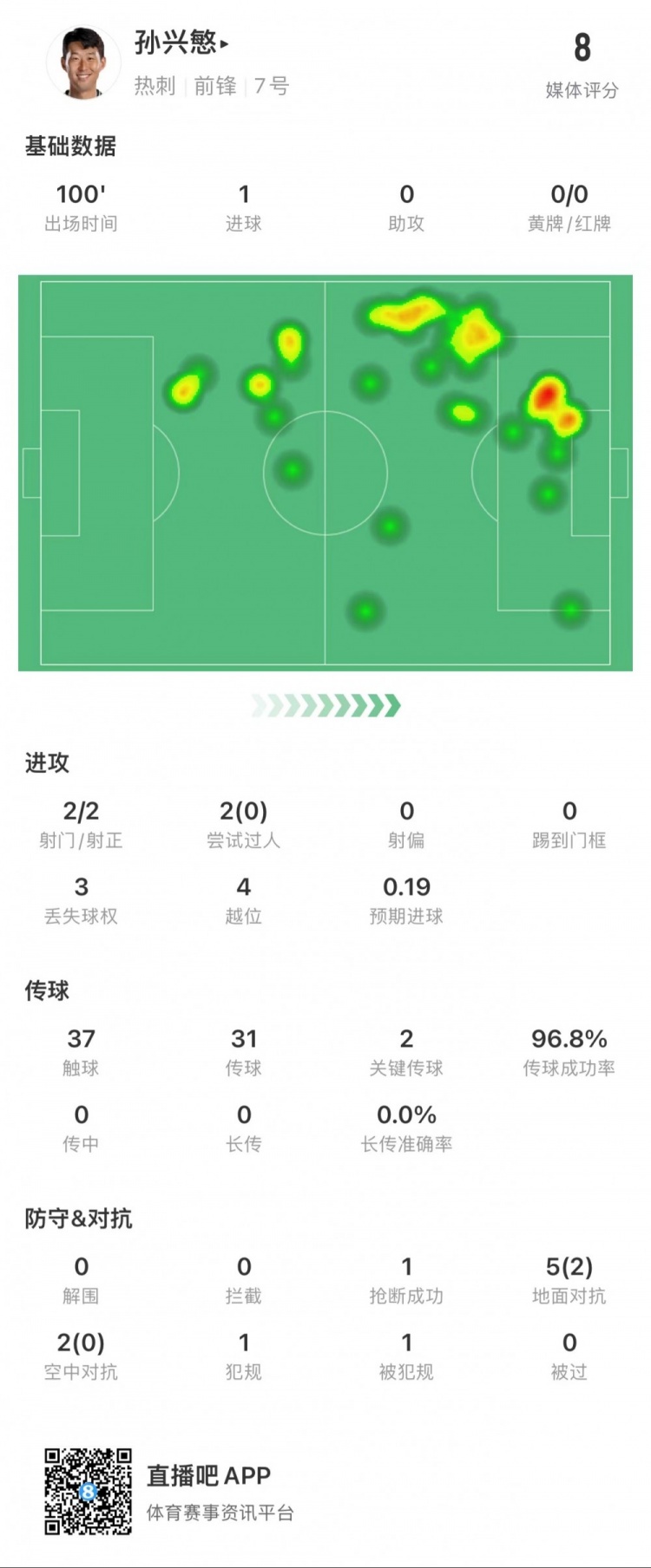 孙兴慜全场数据：1粒进球，传球成功率97%，4次越位