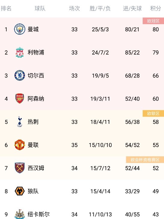 英超积分榜：曼联55分仍居第六，多赛两场落后第四阿森纳5分