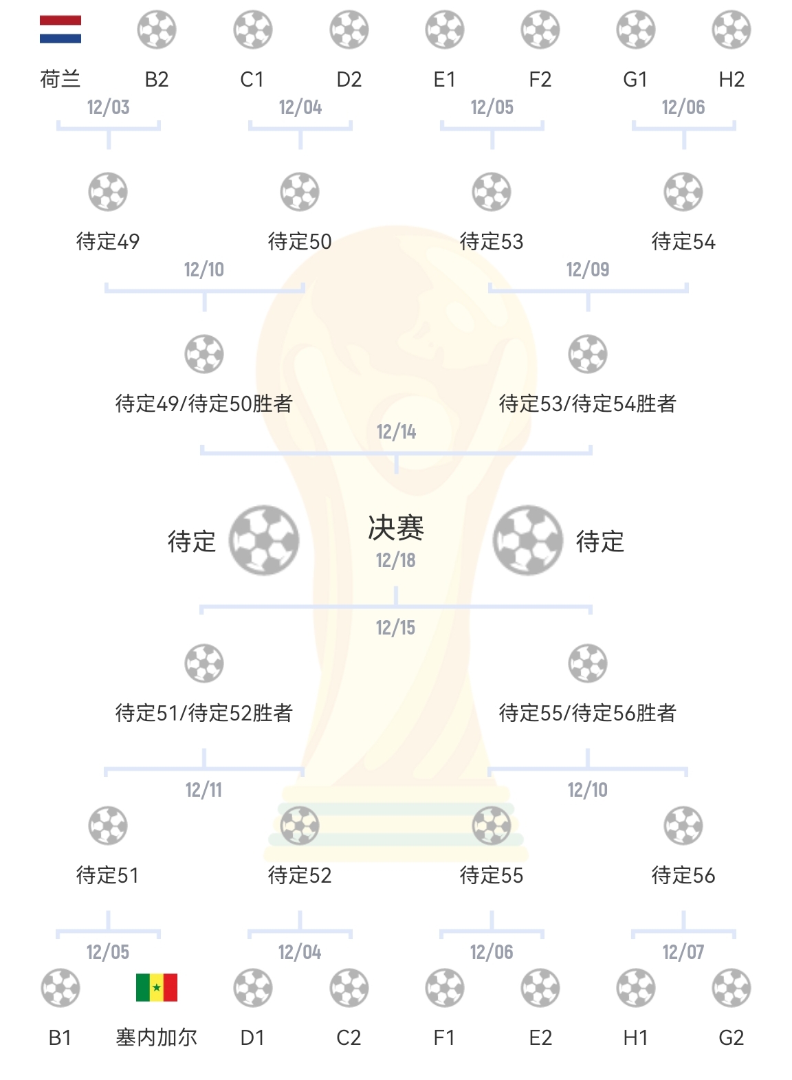 1/8决赛可能对阵：荷兰vs伊朗，塞内加