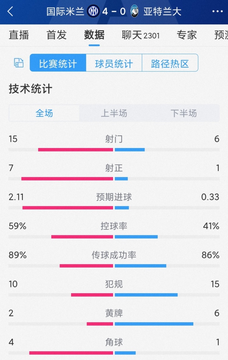 又一场大胜！国米40亚特兰大全场数据：射门156，射正71