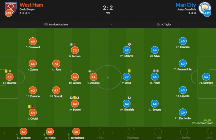 西汉姆vs曼城评分：罗德里8.5、格拉利什8.3