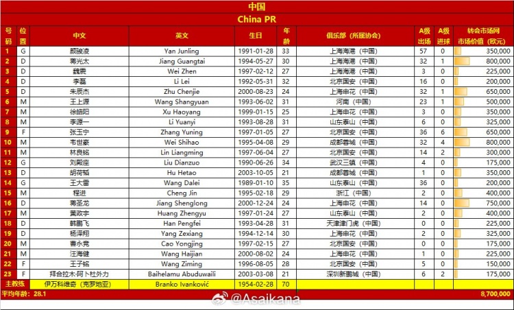 世预赛巴林vs中国23人大名单韦世豪身穿10号