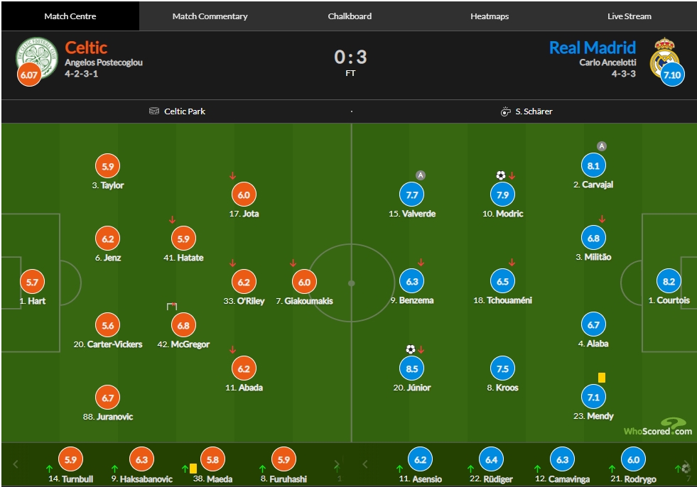 皇马vs凯尔特人评分：阿扎尔建功7.6、维尼修斯破门8.5