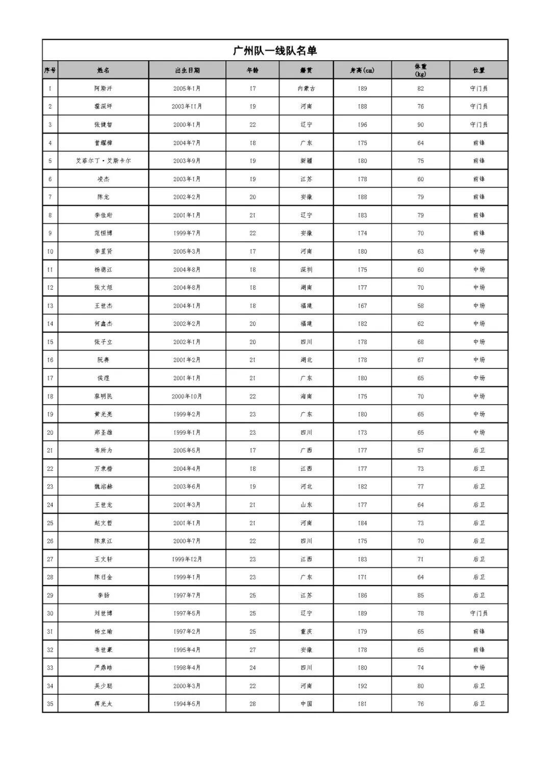 广州队一线队大名单公布！