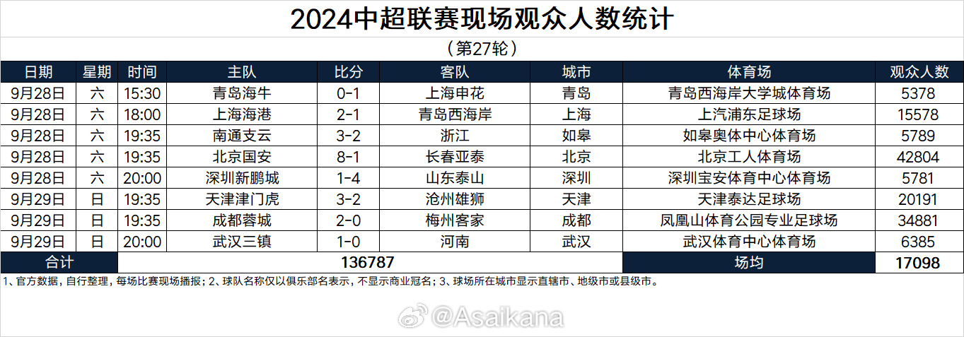 2024中超联赛现场观众人数统计第27轮