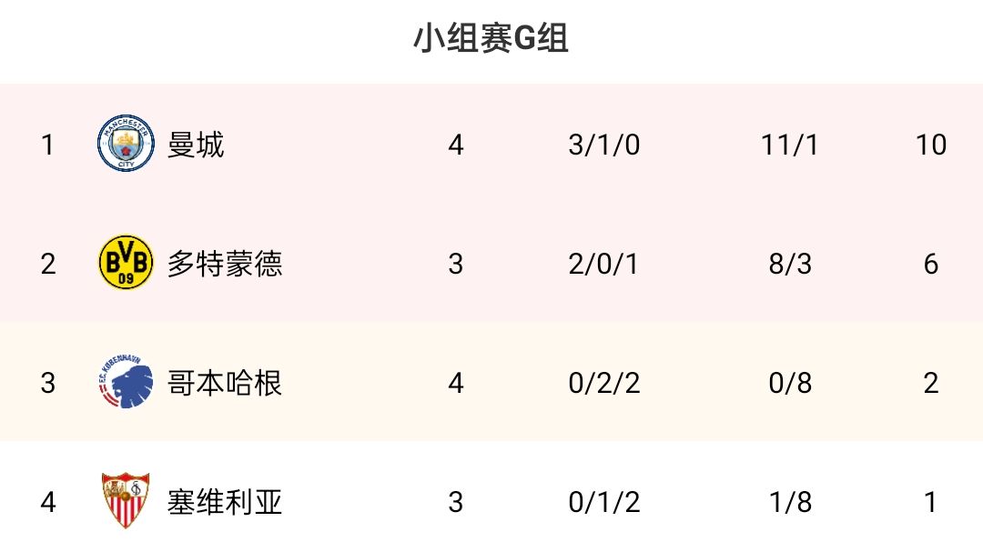 欧冠G组：曼城10分居首，若塞维不胜多特，曼城将提前两轮出线
