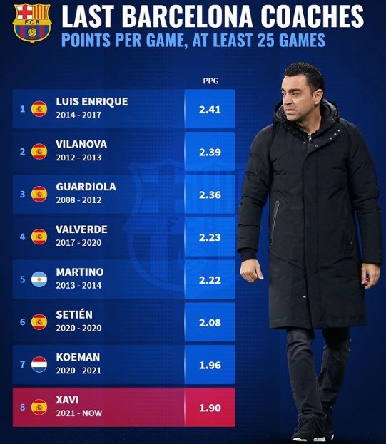 巴萨近8任主帅场均拿分：恩里克2.41分最高，哈维1.90分最低