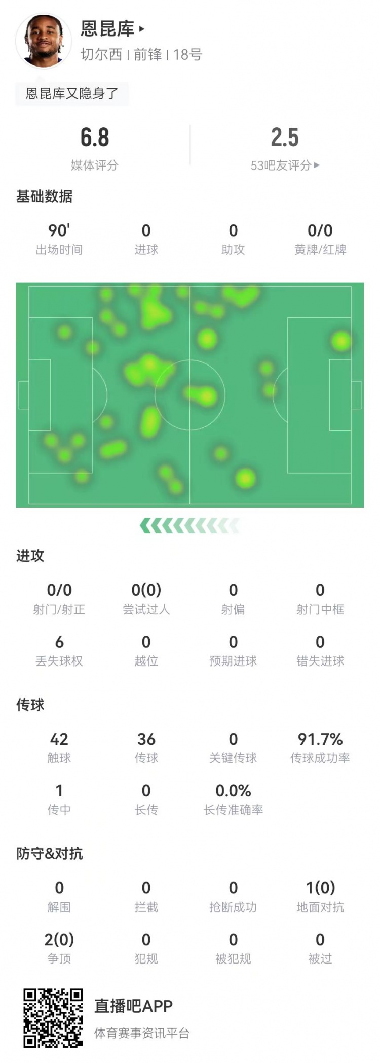踢得了中锋吗！恩昆库本场0射门0关键传球0过人3对抗0成功