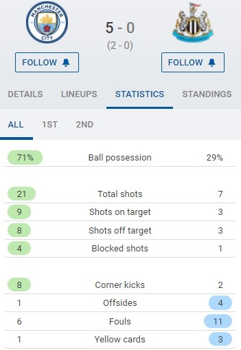 曼城5-0纽卡全场数据：曼城控球率、射门次数等全面占优