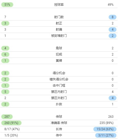 皇马2-0西班牙人半场数据：控球率五五开，射门比7-8