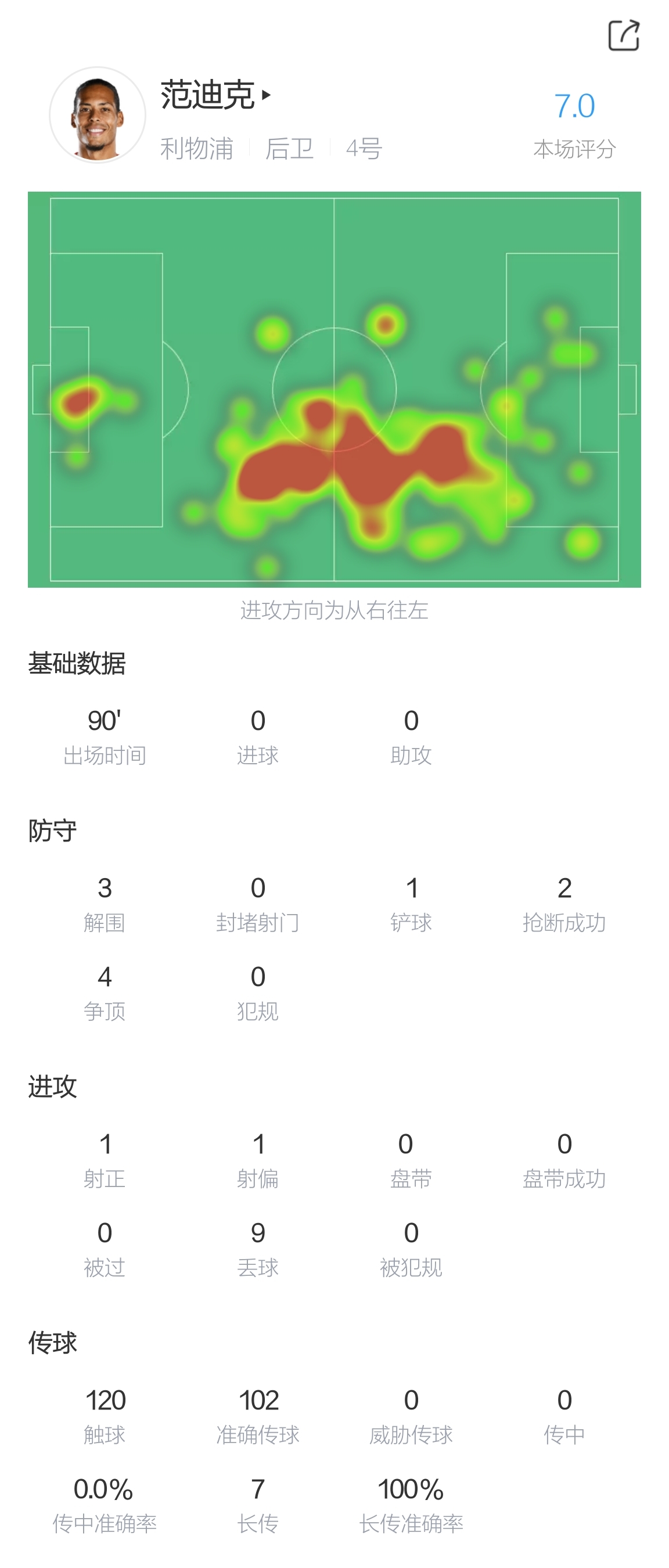 范迪克全场数据：2射门1射正被扑，7次长传全部成功，评分7.0