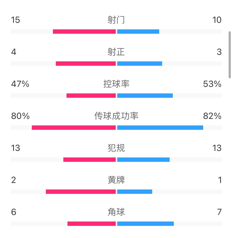 荷兰2-0塞内加尔全场数据：两队势均力敌，射门15-10