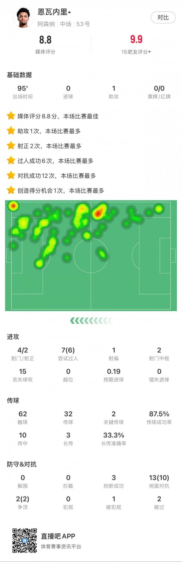 恩瓦内里本场数据：1次助攻，4次射门2