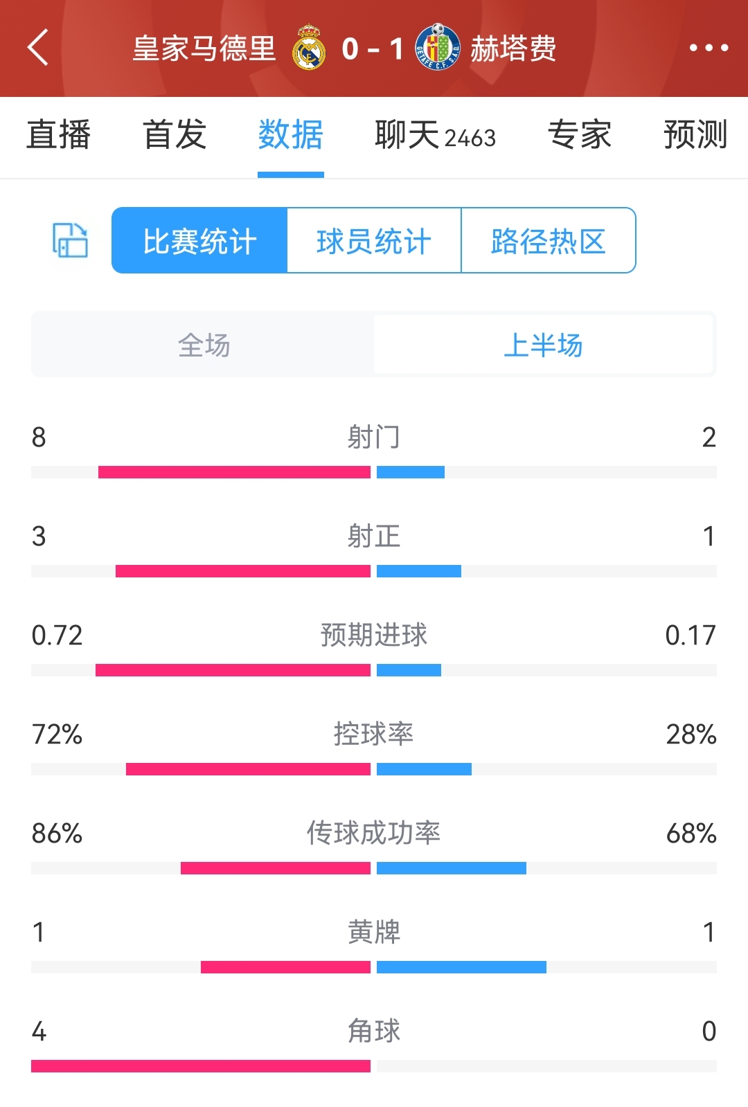 得势不得分！皇马vs赫塔费半场数据：射门82，射正31
