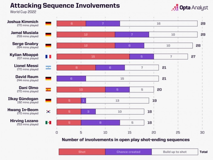 世界杯参与有效进攻榜：基米希、穆西亚拉居首，前10德国占5席