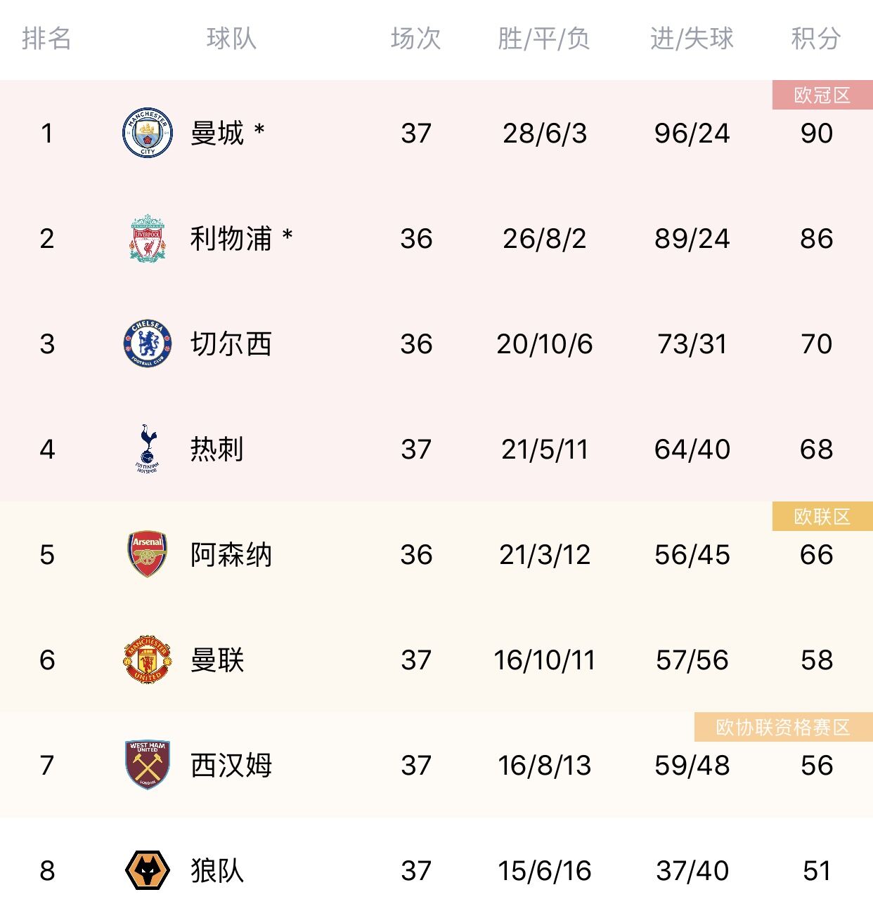 英超最新积分榜：曼城先赛1场领先利物浦4分+7个净胜球