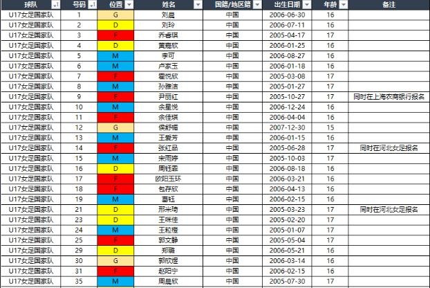 女甲新赛季名单：三人同时在两队注册，前国脚李冬娜和庞丰月报名