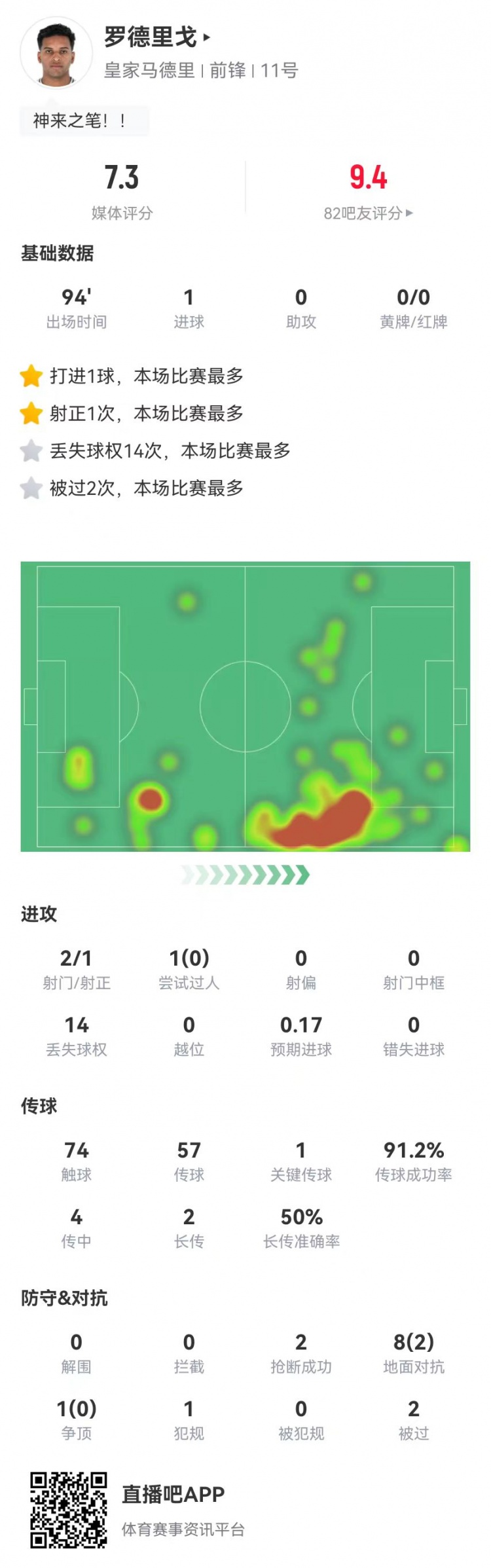 罗德里戈本场2射进1球+1关键传球9对抗2成功获评7.3分