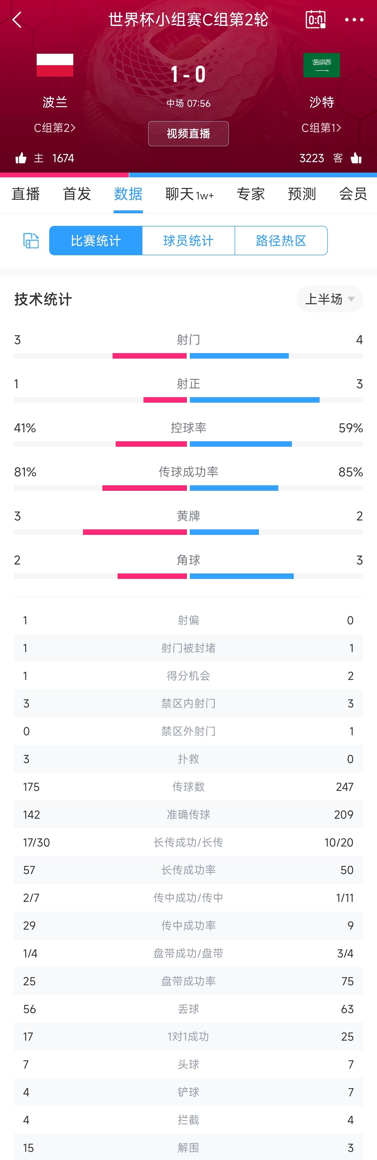 半场数据：沙特4射门3射正控球率近6成，波兰1射正即进球