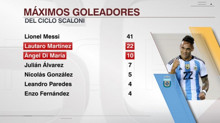 斯卡洛尼时代阿根廷队射手榜：梅西41球居首，劳塔罗、天使前三