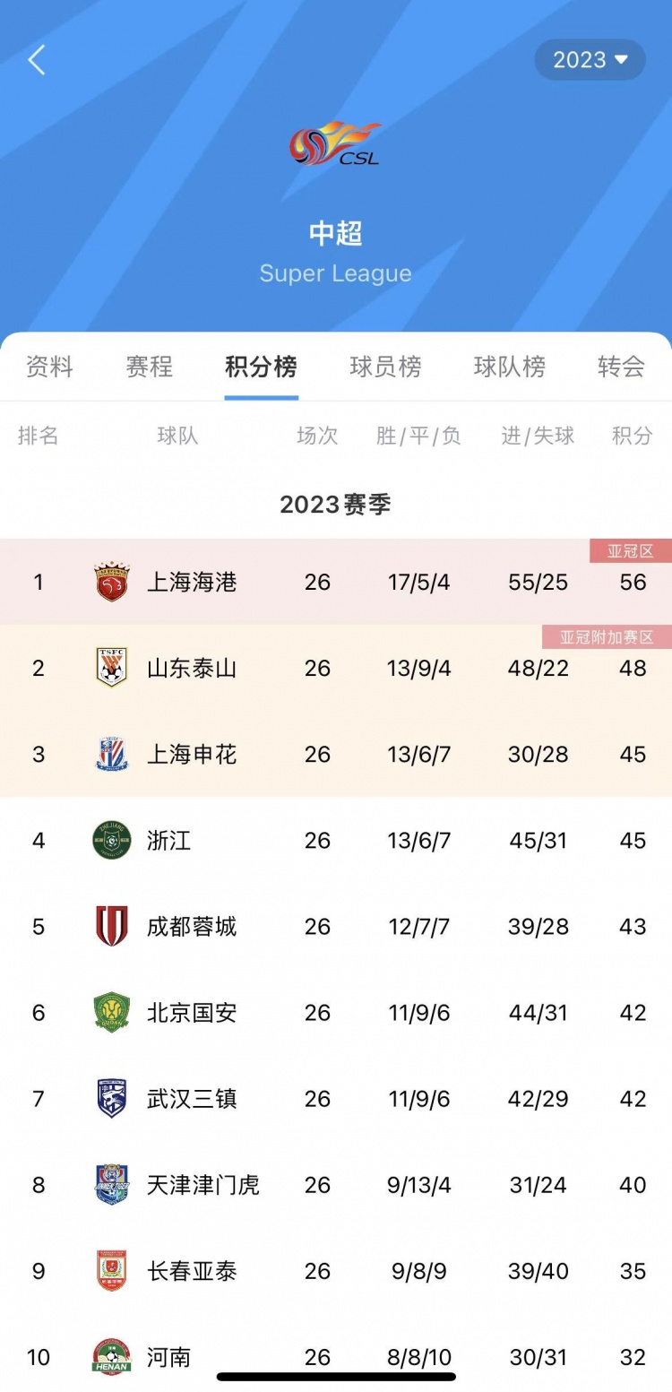 中超积分榜：海港8分领跑浙江升至第4位深足仅积12分濒临降级