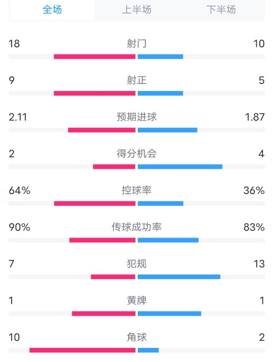 曼城33费耶诺德全场数据：射门1810，射正95，控球率64%36%