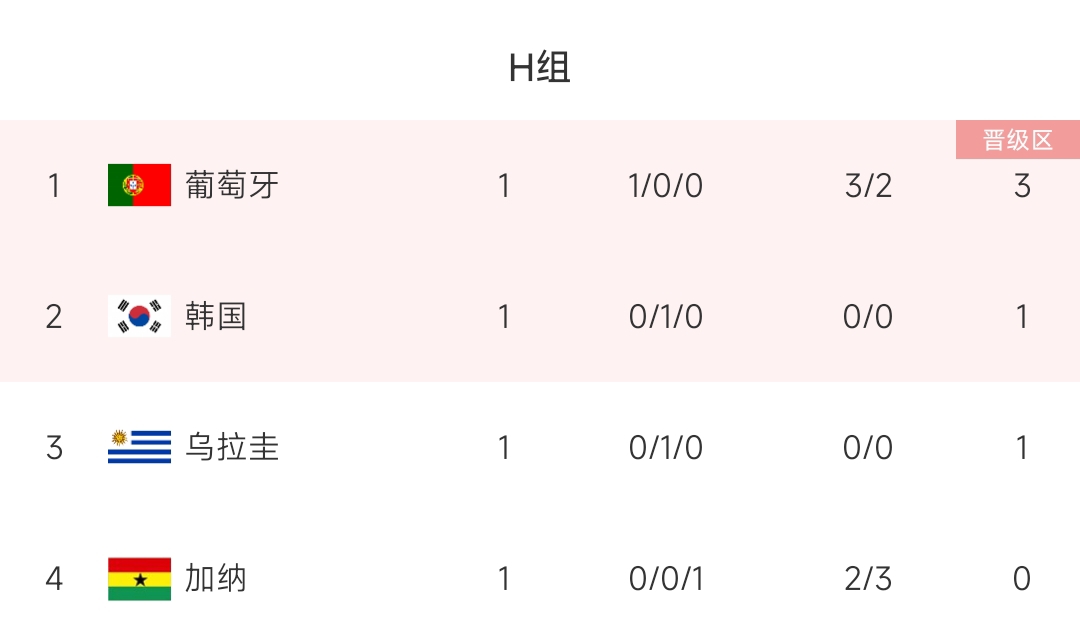 世界杯H组积分榜：葡萄牙3分居首 韩国、乌拉圭1分二三位