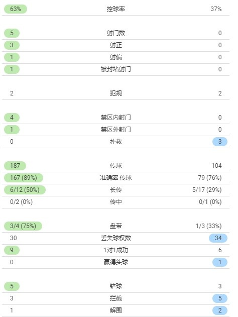 压制！利物浦前20分钟5次射门，3次射正1次中柱