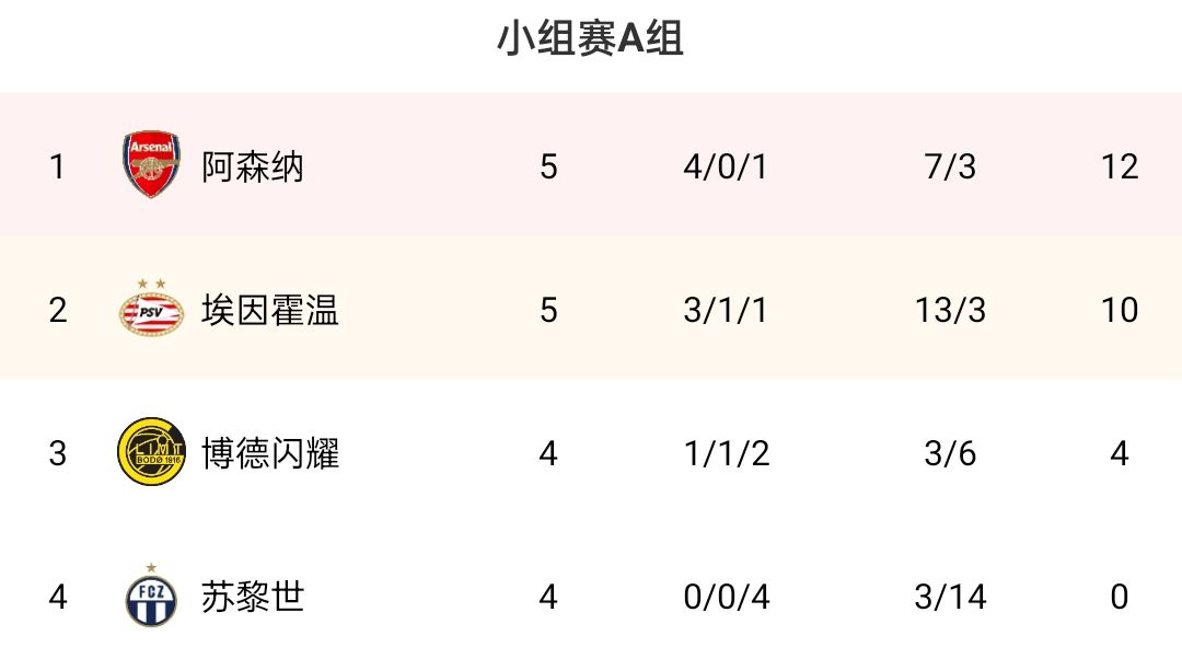 欧联A组：阿森纳四连胜终结仍居首，末轮赢球即头名出线