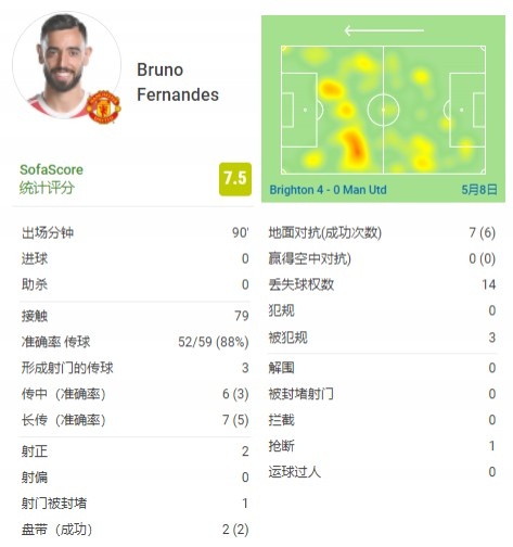 B费数据：传球成功率88%，触球79次，射正2次，评分7.5曼联最高