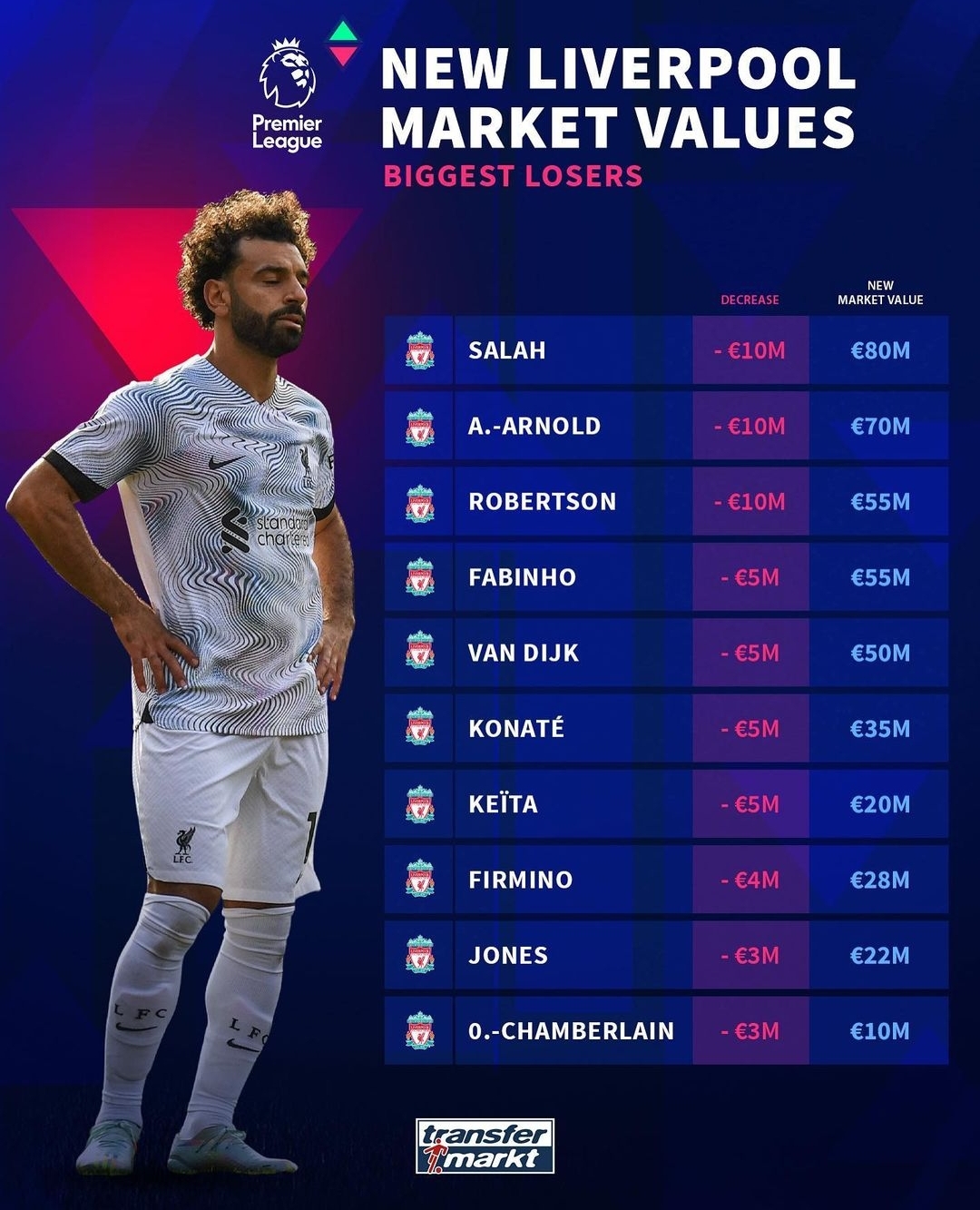 德转盘点利物浦多人身价下滑：萨拉赫、阿诺德跌幅1000万欧