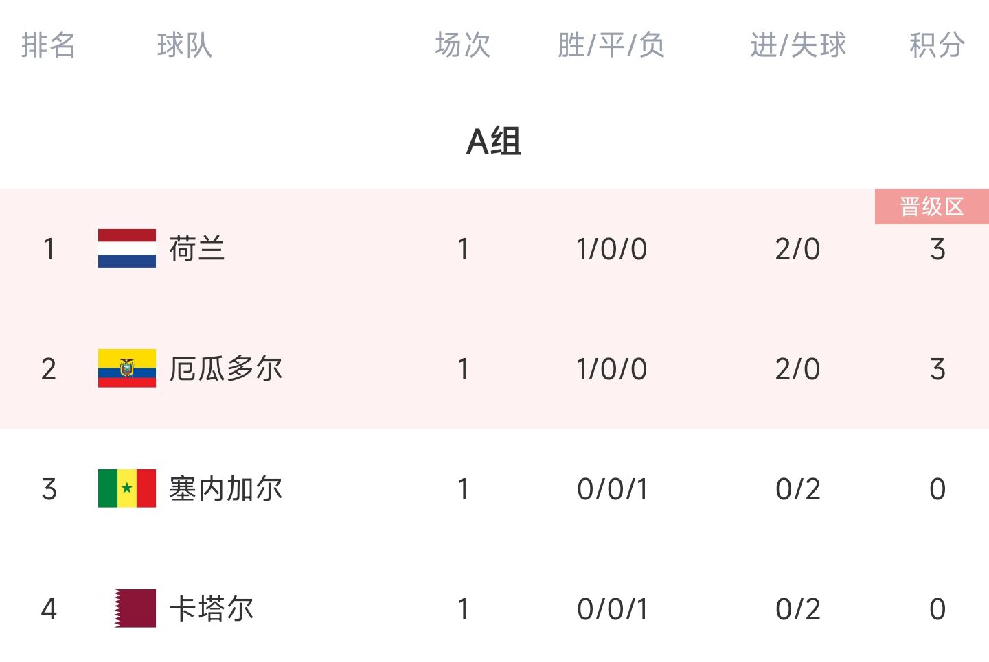世界杯A组积分榜：荷兰、厄瓜多尔积3分位列前二